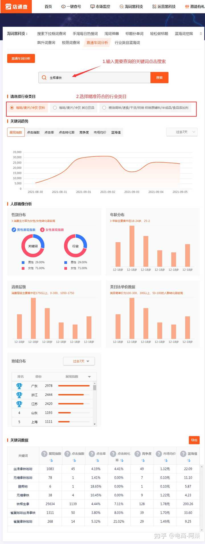势等等况，怎么看关键词的人群画像分析呢？直接在淘宝店通查查询即可↓虽然热门词的流量大，但开始你的产品