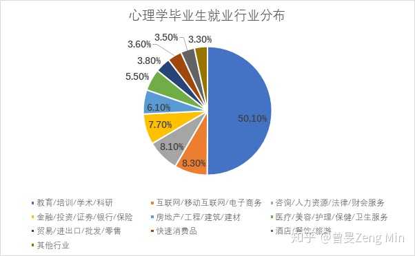 心理学毕业生都到哪里去了 知乎