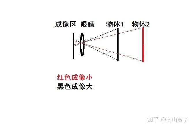 透视当中“近大远小”的依据是什么? - 知乎