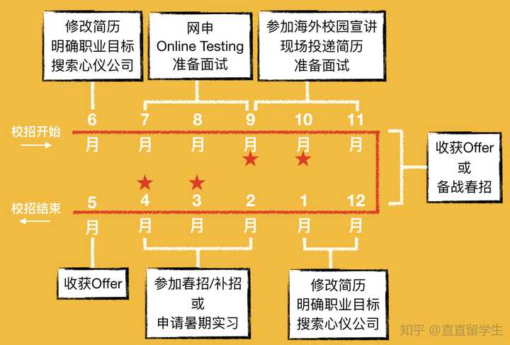英国留学生毕业回国找工作时间规划问题 知乎