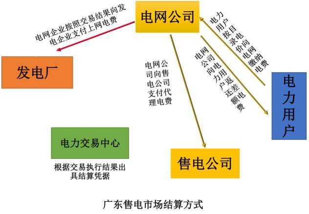 电网公司为什么要向售电公司支付一部分电费?