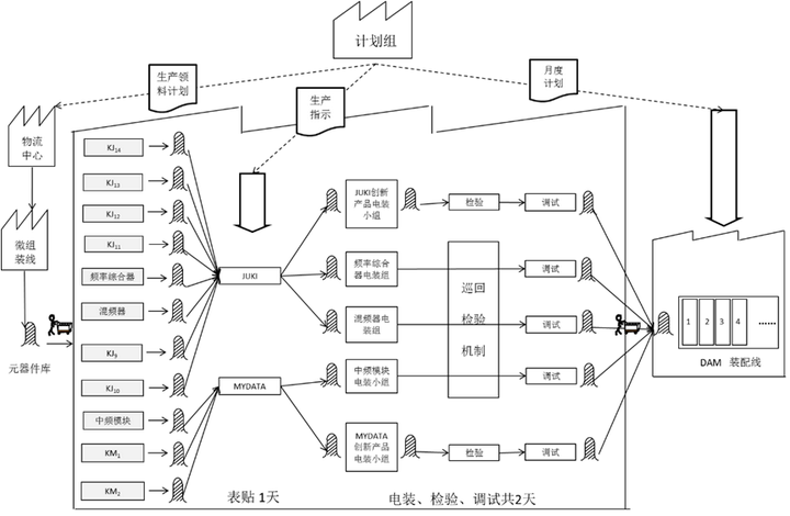改善后的板级线物与信息流动图