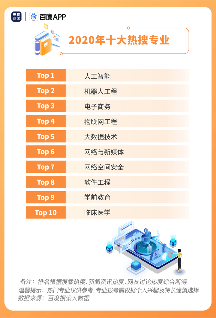 在十大热搜专业中，人工智能、机器人工程、电子商务、物联网工程、大数
