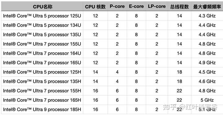 Ultra 5 Processor Types 酷睿 ultra5 和 ultra7 相差多少呢?该怎么选呢? - 知乎