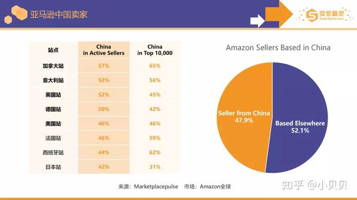 做亚马逊没有货源优势 就靠从16和淘宝上采购上传 每个月销量可以做到几万美金吗 知乎