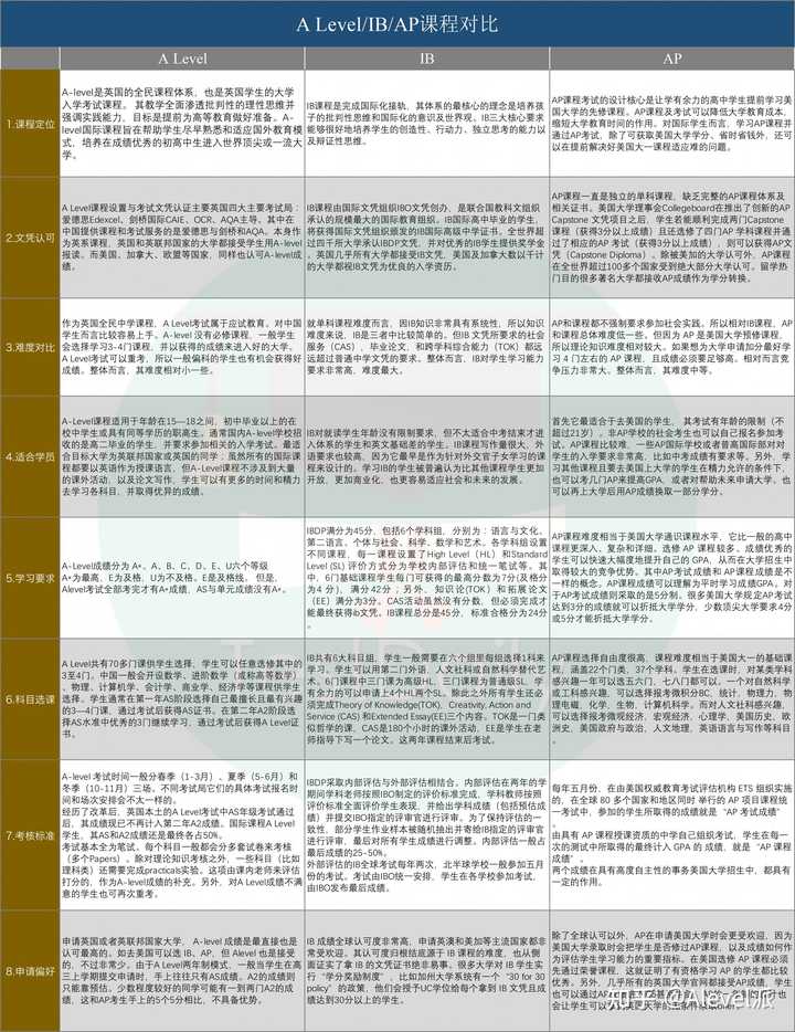 IB、AP、Alevel的区别是什么？哪个课程体系更适合申请美国大学？ - 知乎