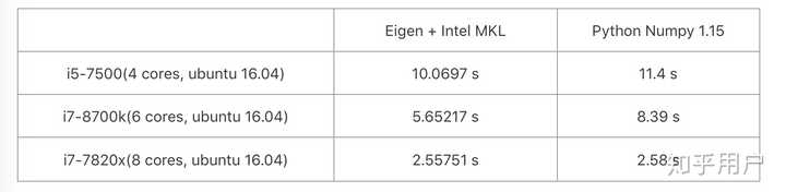 Eigen的速度为啥这么快