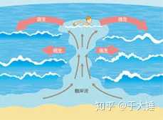 为什么说海洋中的离岸流很危险 知乎