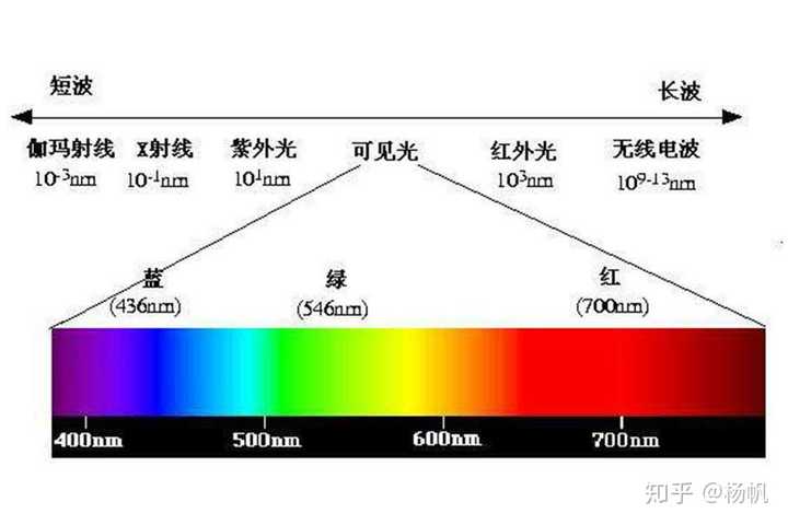 可見光是茫茫電磁波波長中的一段