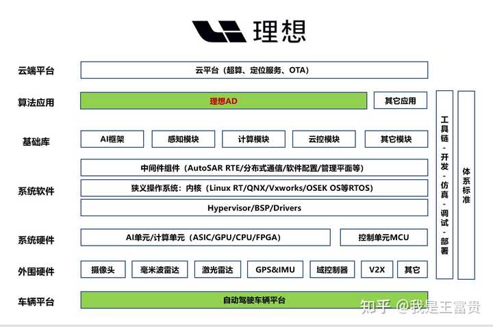 自动驾驶领域,所谓「全栈」是什么意思?为什么车企都要传播「全栈自研」的概念? - 知乎