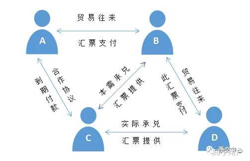 商业承兑汇票如何承兑? - 知乎
