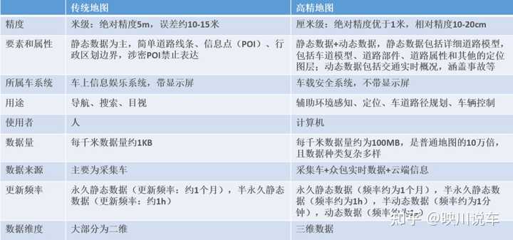 智能汽车无图智驾的原理是什么?安全性如何? - 知乎