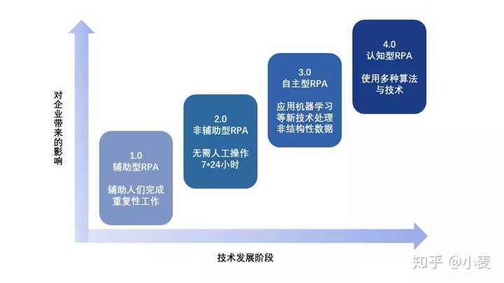 简单来说,rpa发展的过程可以分为四个阶段,分别为:辅助型rpa,非辅助型