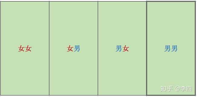 一个人有两个小孩 其中有一个是生于星期二的男孩儿 问另一个是男孩儿的概率是多少 知乎 一个人有两个小孩 其中有一个是生于星期二的男孩儿 问另一个是男孩儿的概率是多少 知乎