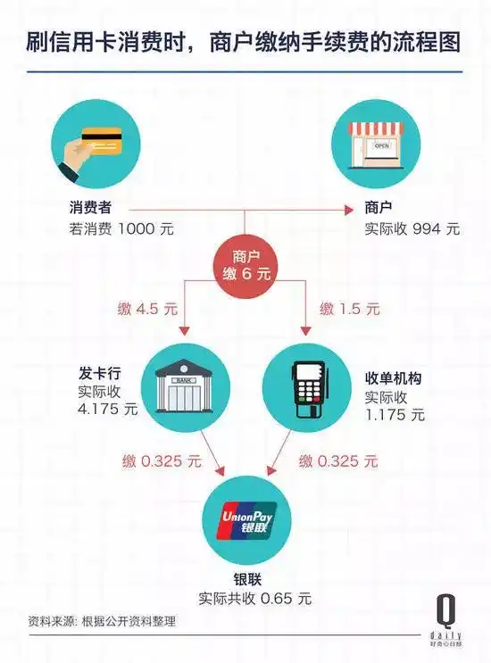 星支付费率_星支付pos机费率变高了_星支付手续费