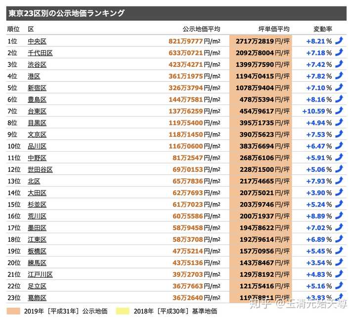 日本东京买房投资 不知道买在哪里 想选一个富人区 知乎