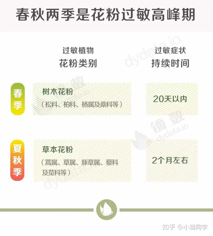 有没有对付花粉过敏的良策 知乎 有没有对付花粉过敏的良策 知乎
