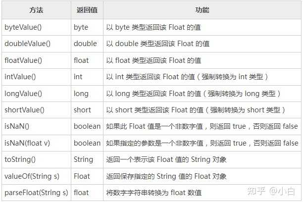 在Java中，float运算符起到什么作用？ - 知乎