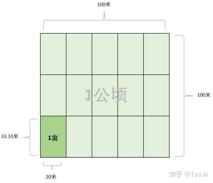 亩和公顷是什么概念，怎么换算？ - 知乎