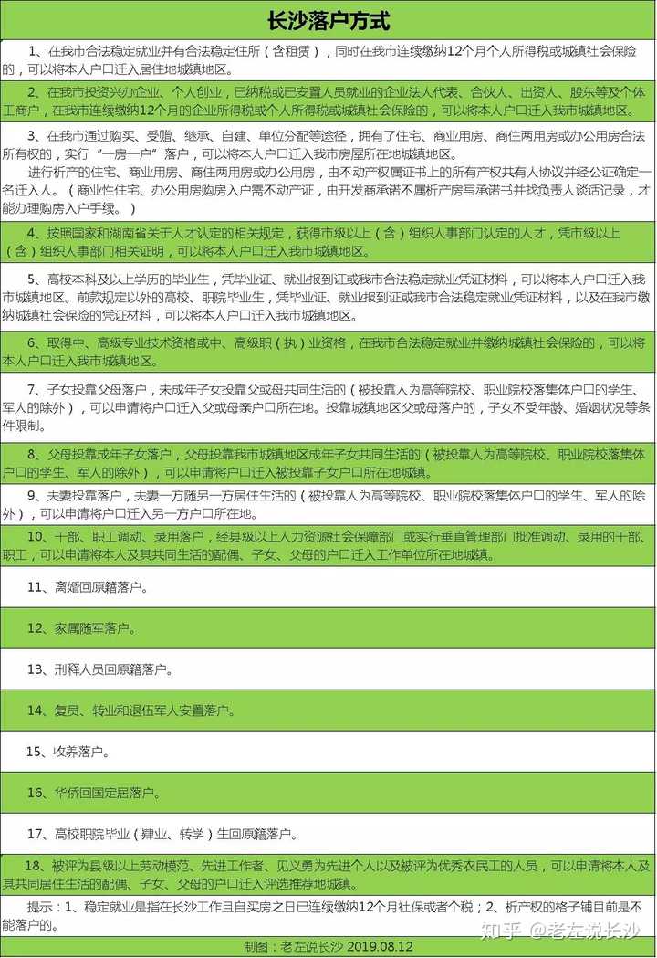 业公司之间的代缴协议，才可以办理入户手续。长沙落户方式清单如下图：