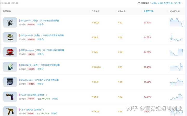 如何看待《CS:GO 2》官宣后饰品价格暴涨? - 知乎