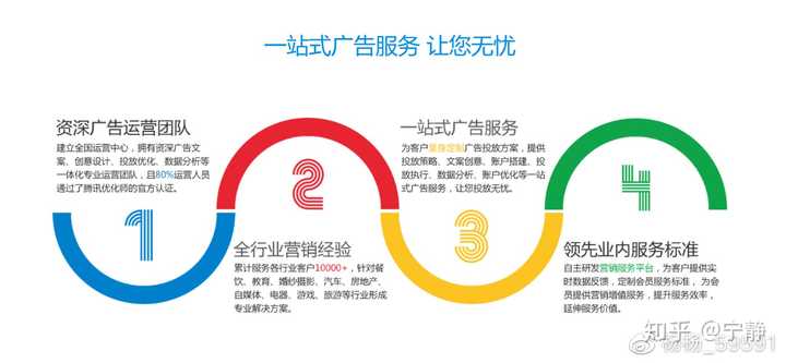 全媒体广告投放，我们是一家专门做互联网媒体广告项目的平台，整合了市