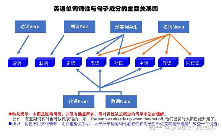 Like词性 Like属于什么词性 Like的词性和用法