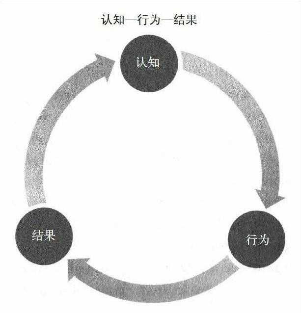 認識模式支配著我們的行為,行為決定著我們得到的結果,我們得到的