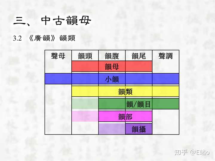 韵母、韵目、韵类、韵部、韵摄和韵有什么关系? - 知乎