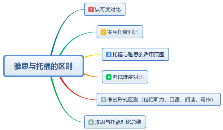 托业 托福 雅思 Bec考试的含金量和区别是什么 知乎