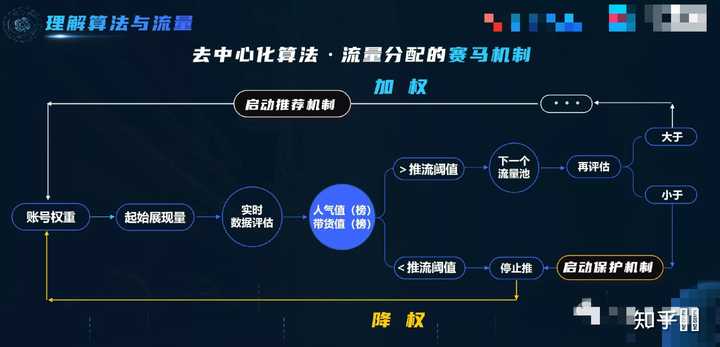 抖音直播算法逻辑怎么样的? - 知乎