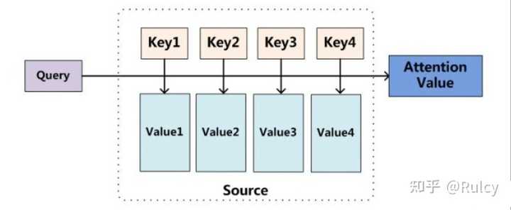 深度学习attention机制中的q K V分别是从哪来的 知乎