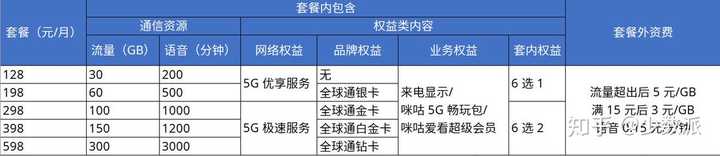 运营商推迟5g套餐