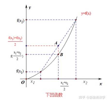 函数的凸凹性在数学中有什么重要的应用? - 知乎