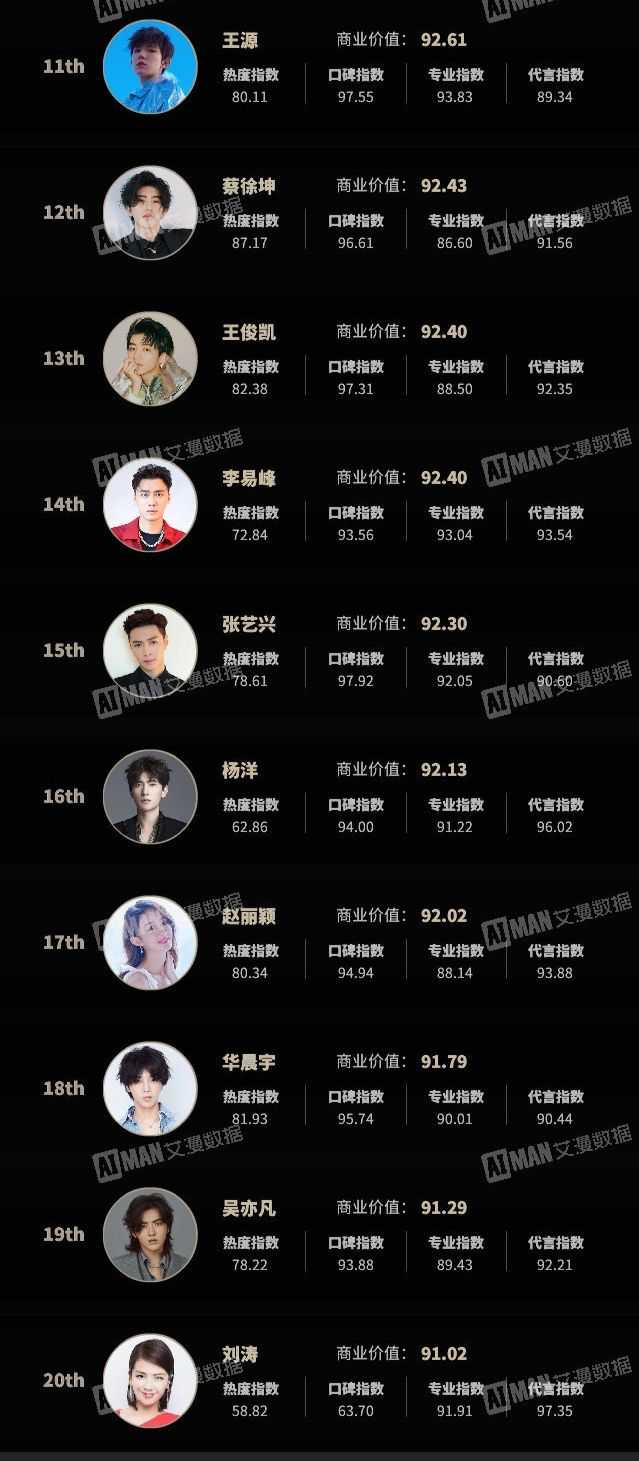 2020年谁是内娱顶级流量艺人顶流