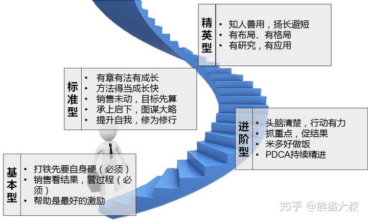 为什么很多销售人员因为业绩很好升职 但是做管理后却效果不好 熊猫大叔的回答 知乎