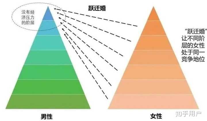 而且很多女生并不满足于一个层次的上迁,中下层的女生们很多都在努力
