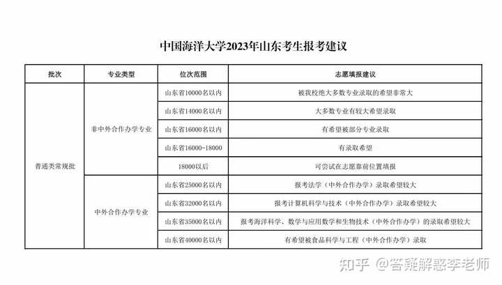 山东省专科分数线_2020年专科分数线山东_山东的专科分数线