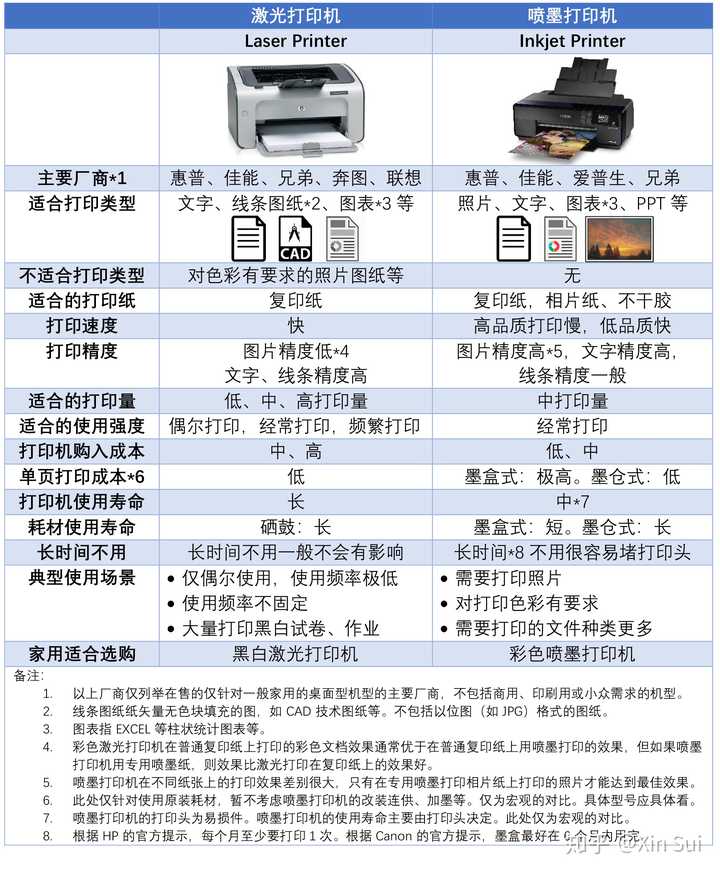 家用打印机有哪些推荐?
