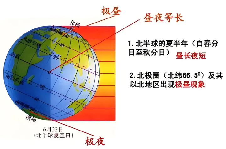 为什么北极点极昼极夜天数不同? - 知乎