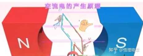 为什么处于中性面的位置时,感应电流最小,处于与中性面垂直的位置,感应电流最大? - 知乎