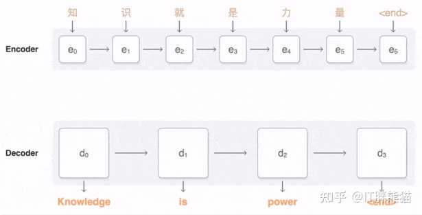 seq2seq是什么意思? - 知乎