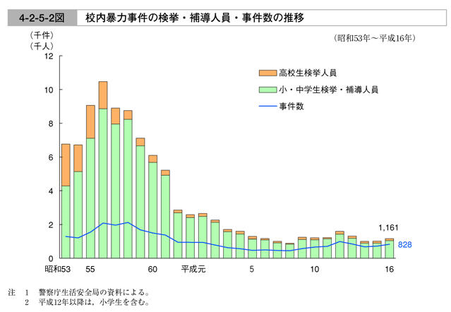 八九十年代日漫 主要人物出门动不动就碰到不良少年 混混 那个时候的日本治安不好么 知乎