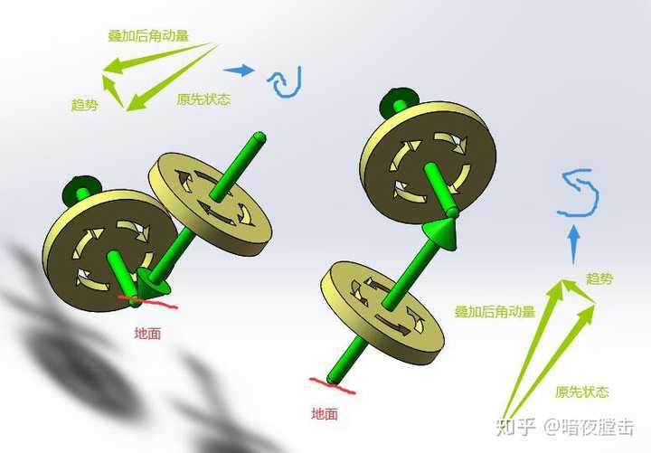 為什麼陀螺進動方向與自旋方向始終保持一致