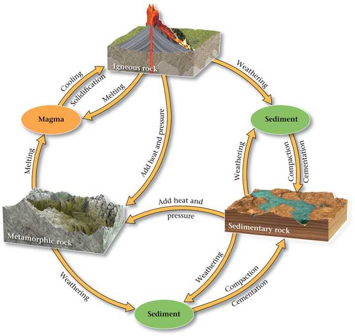 题主搜一下rock cycle哈,这个问题任何搜索引擎基本都能提供你想要的