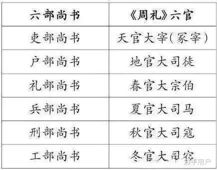 吏部尚书和礼部尚书,谁才是真正的六部之首? - 知乎