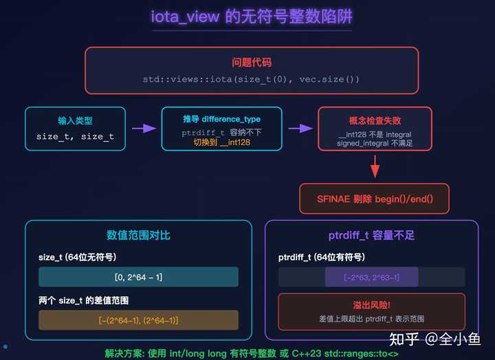 为什么C++20 ranges 如此反直觉? - 知乎