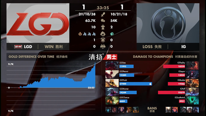 2020 lpl 春季赛 ig 2:1 lgd 取得五连胜，如何评价这场比赛？