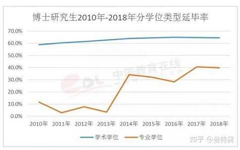 大数据显示博士延毕率达 60%，这一数据说明了什么？ - 知乎