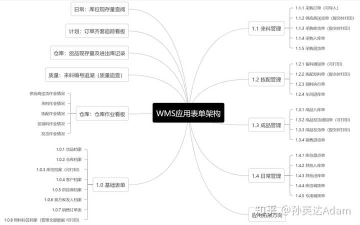 一、优秀的WMS仓库管理系统应该是如何运作的？